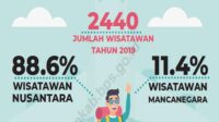 Jumlah Kunjungan Wisatawan Mancanegara dan Domestik ke Sitaro Tahun 2019